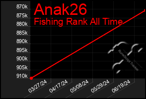 Total Graph of Anak26