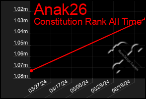 Total Graph of Anak26