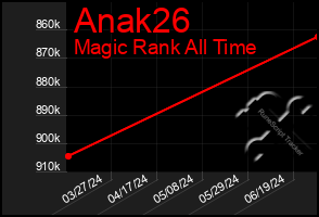 Total Graph of Anak26