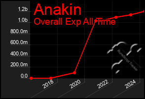 Total Graph of Anakin