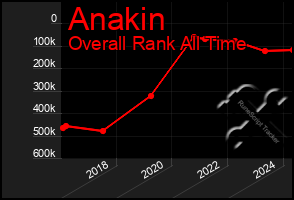 Total Graph of Anakin