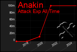 Total Graph of Anakin