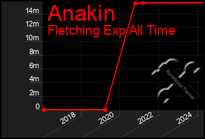 Total Graph of Anakin