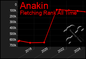 Total Graph of Anakin