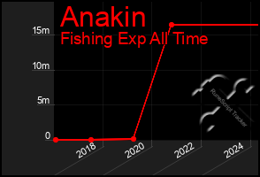 Total Graph of Anakin