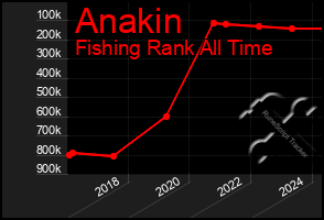 Total Graph of Anakin