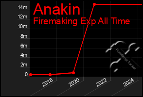 Total Graph of Anakin