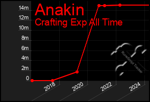 Total Graph of Anakin