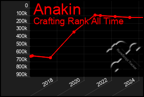 Total Graph of Anakin