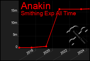 Total Graph of Anakin