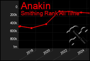 Total Graph of Anakin