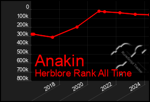 Total Graph of Anakin