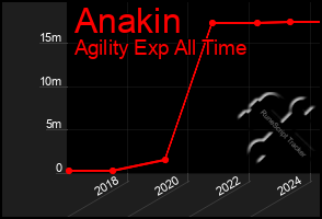 Total Graph of Anakin