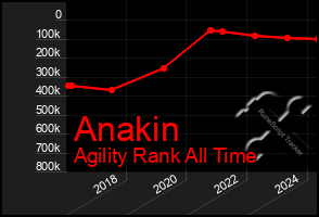 Total Graph of Anakin