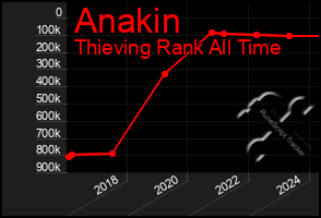 Total Graph of Anakin