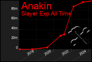 Total Graph of Anakin