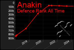 Total Graph of Anakin