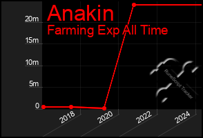 Total Graph of Anakin