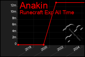 Total Graph of Anakin