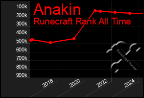 Total Graph of Anakin