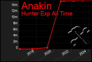 Total Graph of Anakin