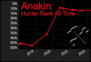 Total Graph of Anakin