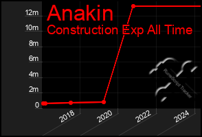 Total Graph of Anakin