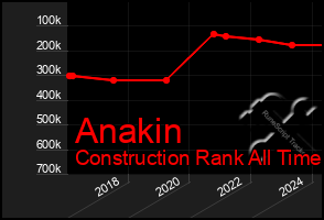 Total Graph of Anakin