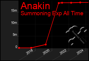 Total Graph of Anakin