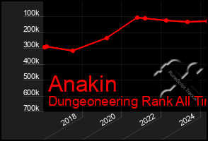 Total Graph of Anakin