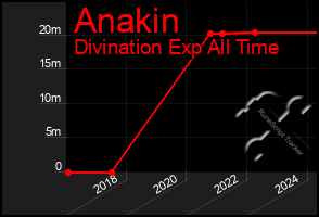 Total Graph of Anakin