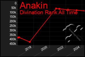 Total Graph of Anakin