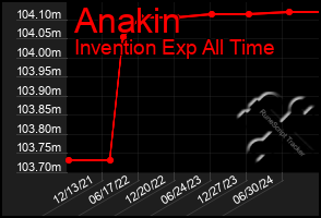 Total Graph of Anakin