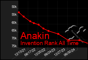 Total Graph of Anakin