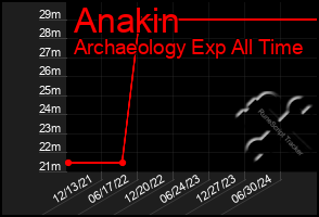 Total Graph of Anakin