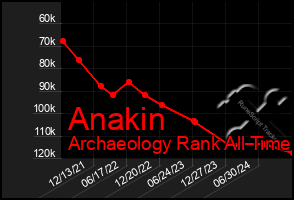 Total Graph of Anakin