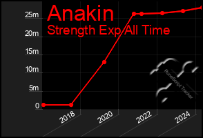 Total Graph of Anakin