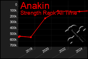 Total Graph of Anakin