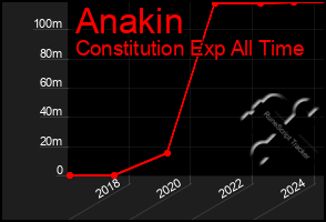 Total Graph of Anakin