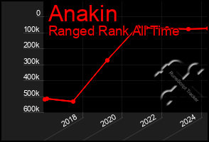 Total Graph of Anakin