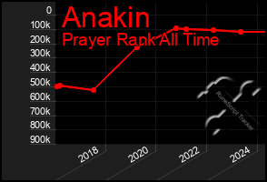 Total Graph of Anakin