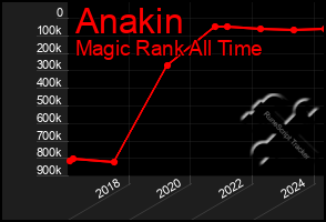 Total Graph of Anakin