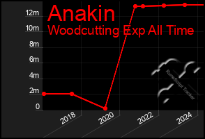 Total Graph of Anakin