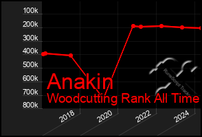 Total Graph of Anakin