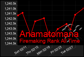 Total Graph of Anamatomana