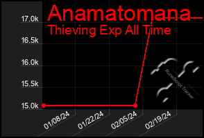 Total Graph of Anamatomana
