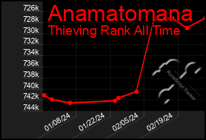 Total Graph of Anamatomana