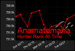 Total Graph of Anamatomana