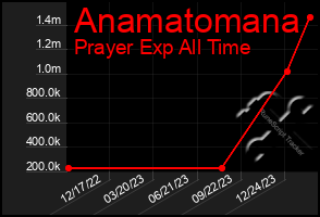 Total Graph of Anamatomana