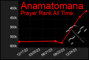 Total Graph of Anamatomana